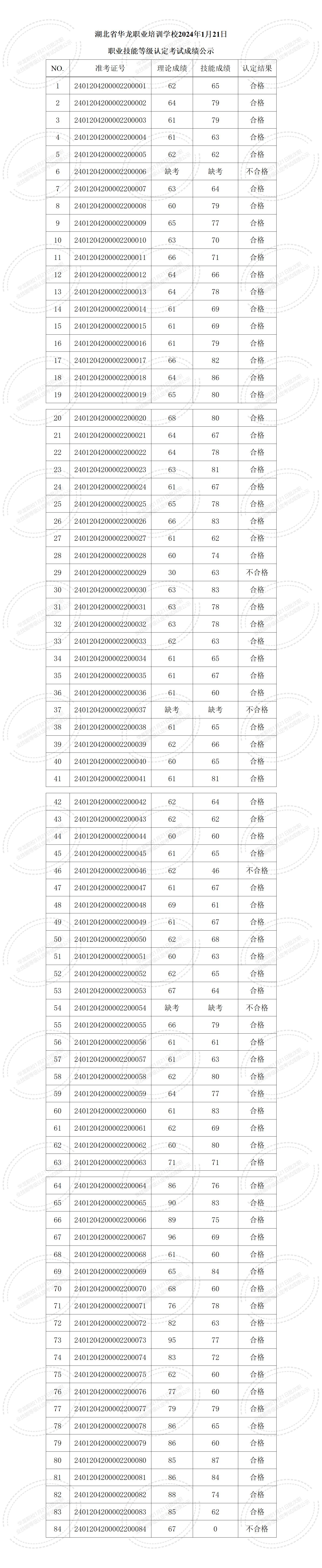 湖北省华龙职业培训学校2024年1月21日职业技能等级认定考试成绩公示_01