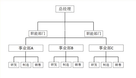 现代企业组织结构的类型:有直线制,职能制,直线职能制,事业部制等多种