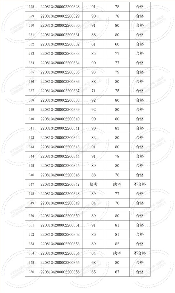 湖北省华龙职业培训学校2022年8月职业技能等级认定考试成绩公示_02