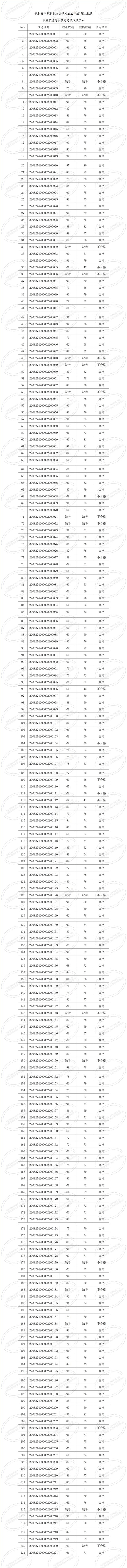 湖北省华龙职业培训学校2022年8月职业技能等级认定考试成绩公示_01