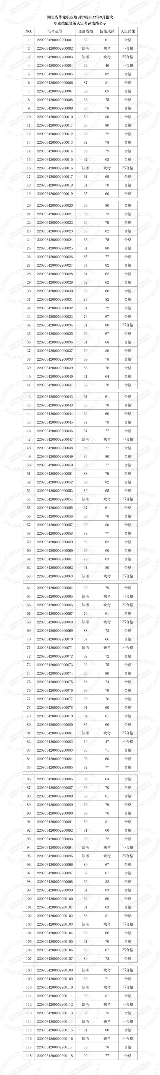 湖北省华龙职业培训学校2022年9月职业技能等级认定考试成绩公示_01