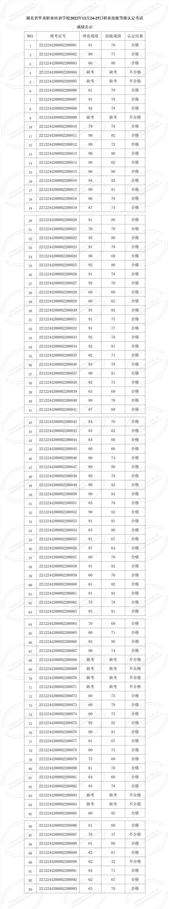 湖北省华龙职业培训学校2022年12月职业技能等级认定考试成绩公示 (1)_01