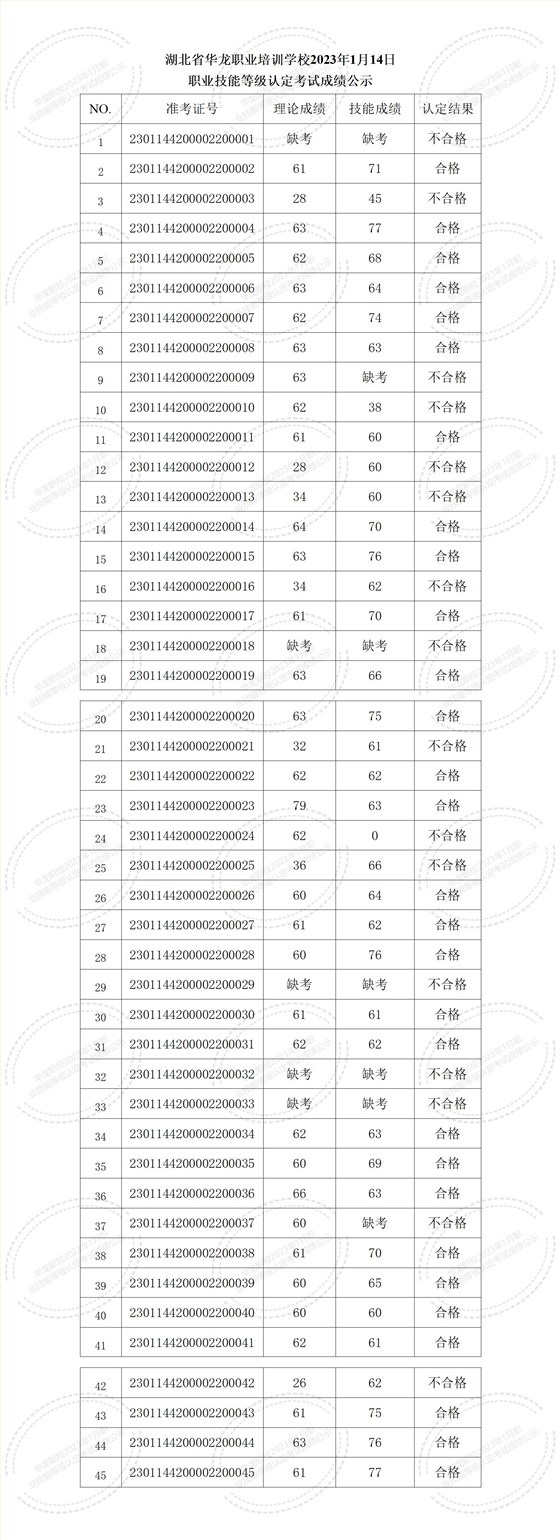 湖北省华龙职业培训学校2023年1月职业技能等级认定考试成绩公示_01