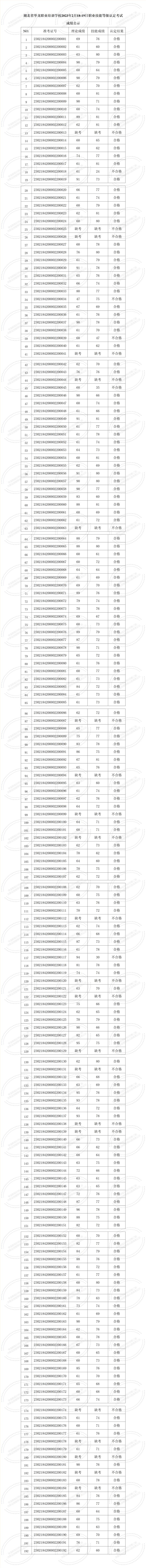 湖北省华龙职业培训学校2023年2月职业技能等级认定考试成绩公示 (2)_01