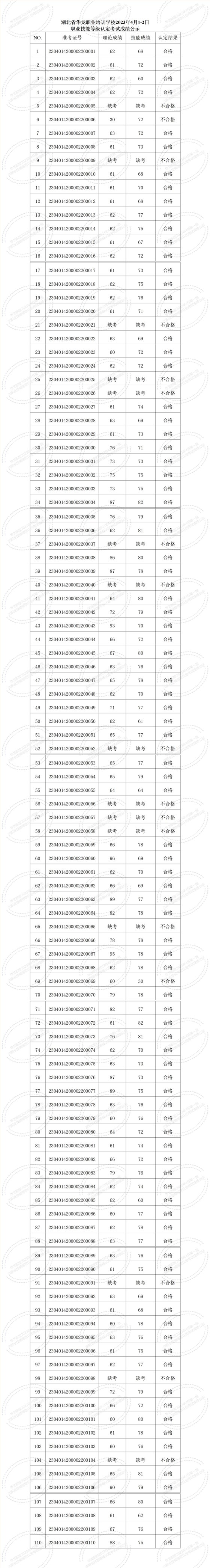 湖北省华龙职业培训学校2023年4月1-2日职业技能等级认定考试成绩公示_01