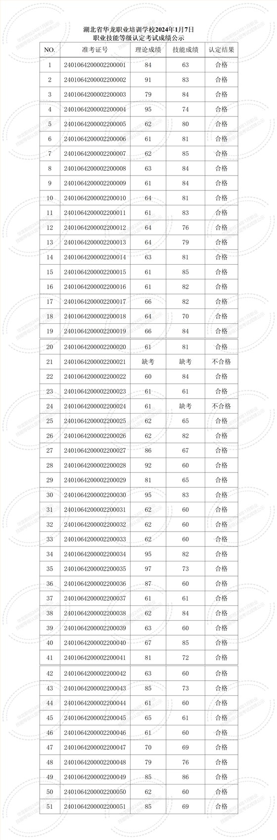 湖北省华龙职业培训学校2024年1月7日职业技能等级认定考试成绩公示_01