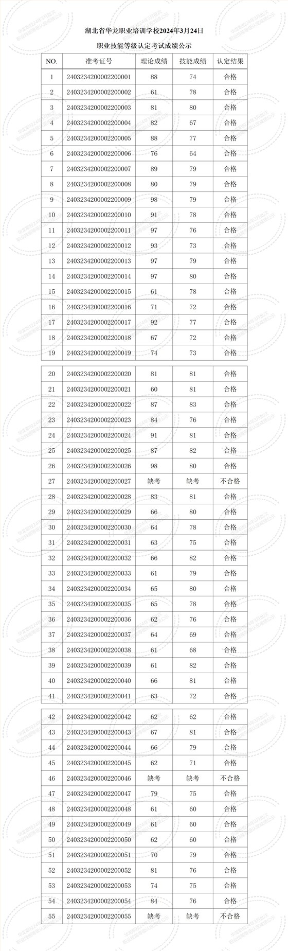 湖北省华龙职业培训学校2024年3月24日职业技能等级认定考试成绩公示_01