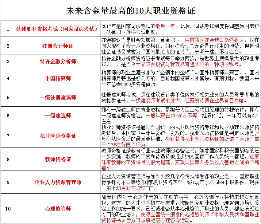 未来含金量最高的10大职业资格证书！你有几本？