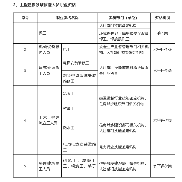 职业资格75%已取消，工程建设领域仅剩21项！