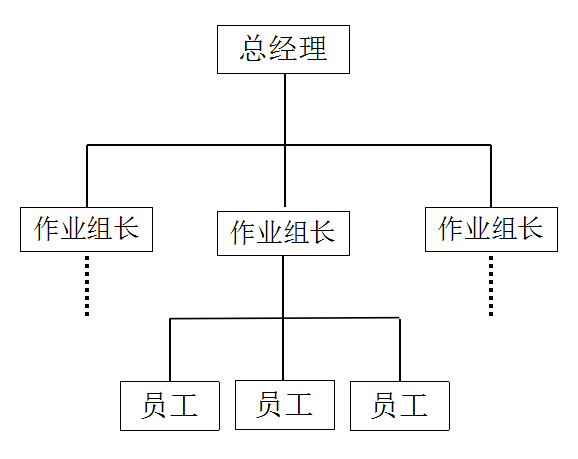 直线制