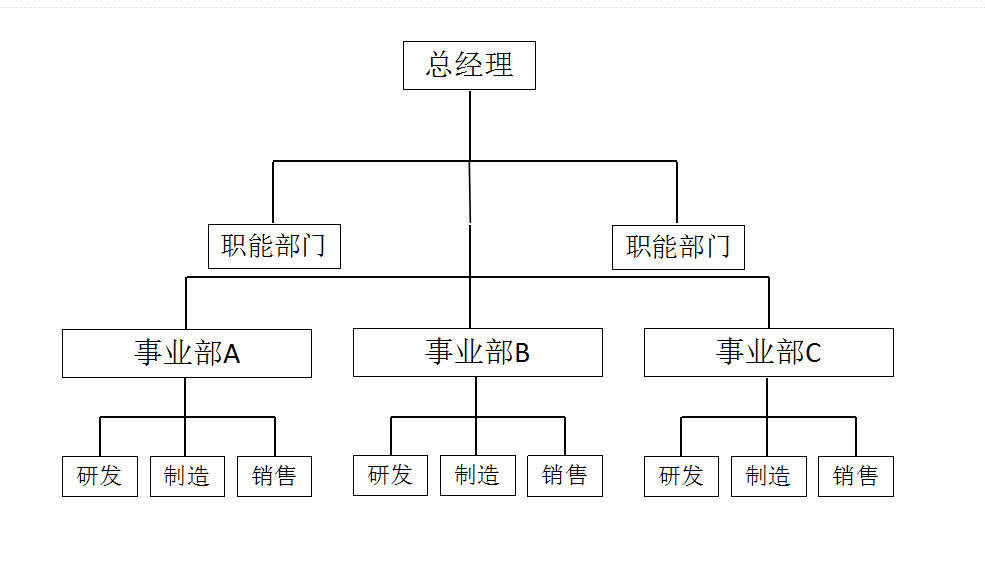 事业部制