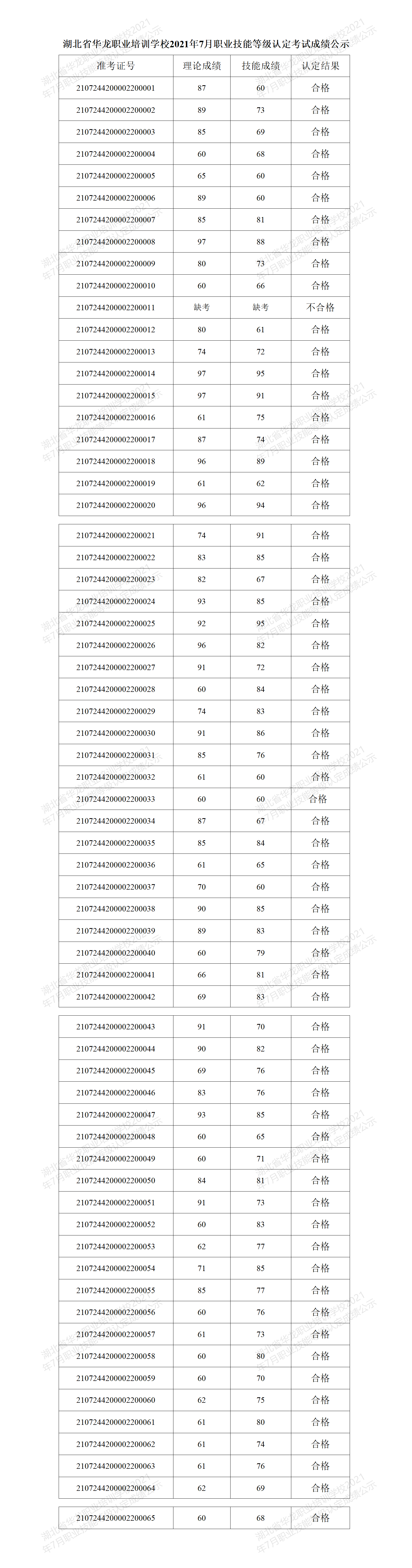 湖北省华龙职业培训学校2021年7月职业技能等级认定考试成绩公示