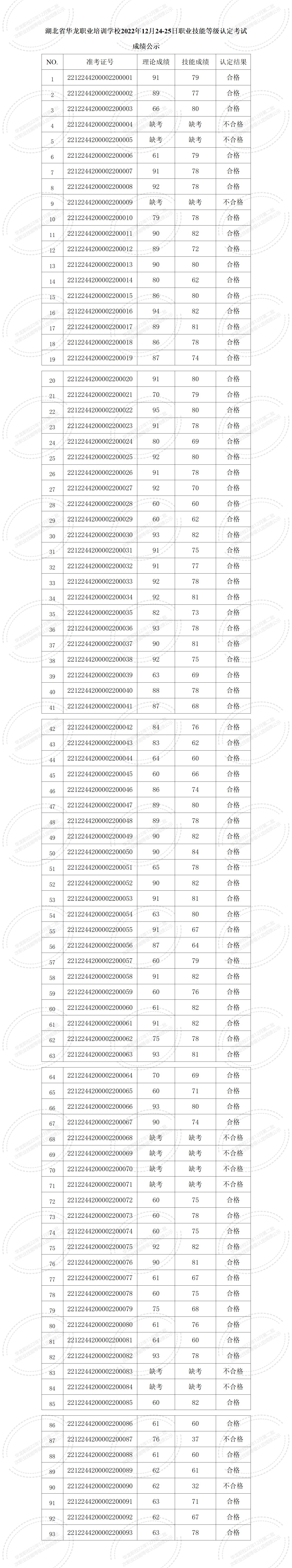 湖北省华龙职业培训学校2022年12月职业技能等级认定考试成绩公示 (1)_01