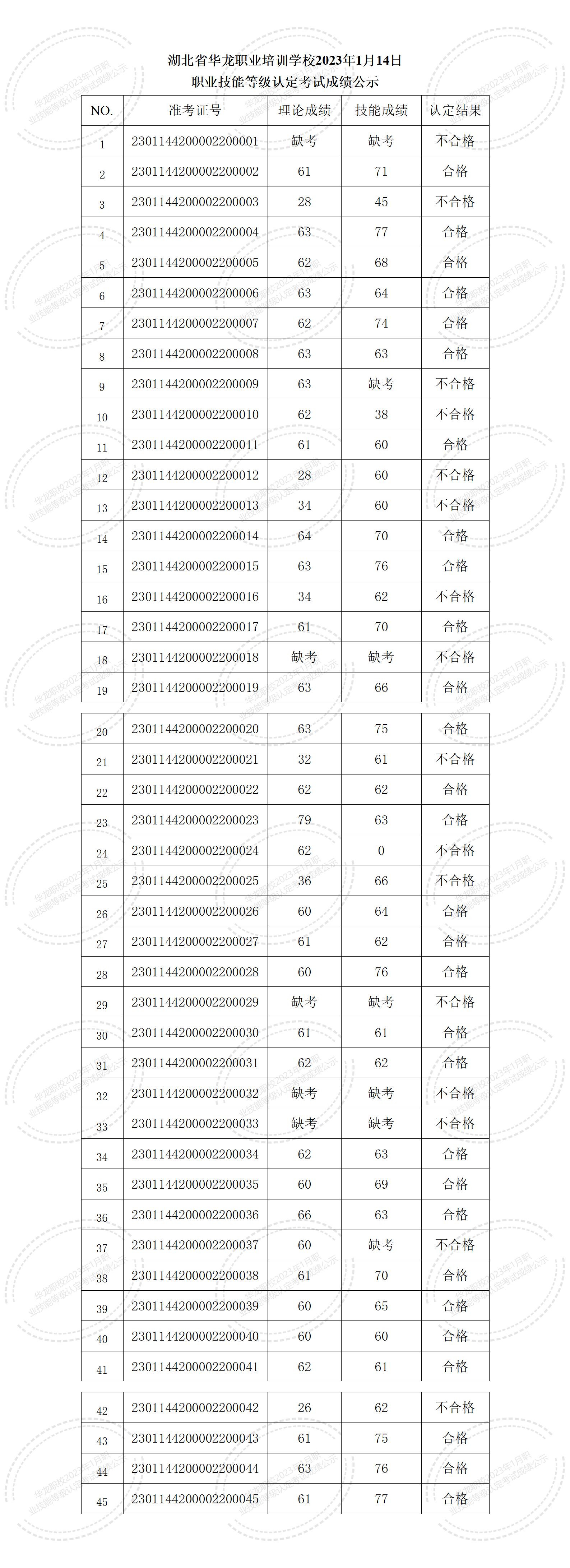 湖北省华龙职业培训学校2023年1月职业技能等级认定考试成绩公示_01