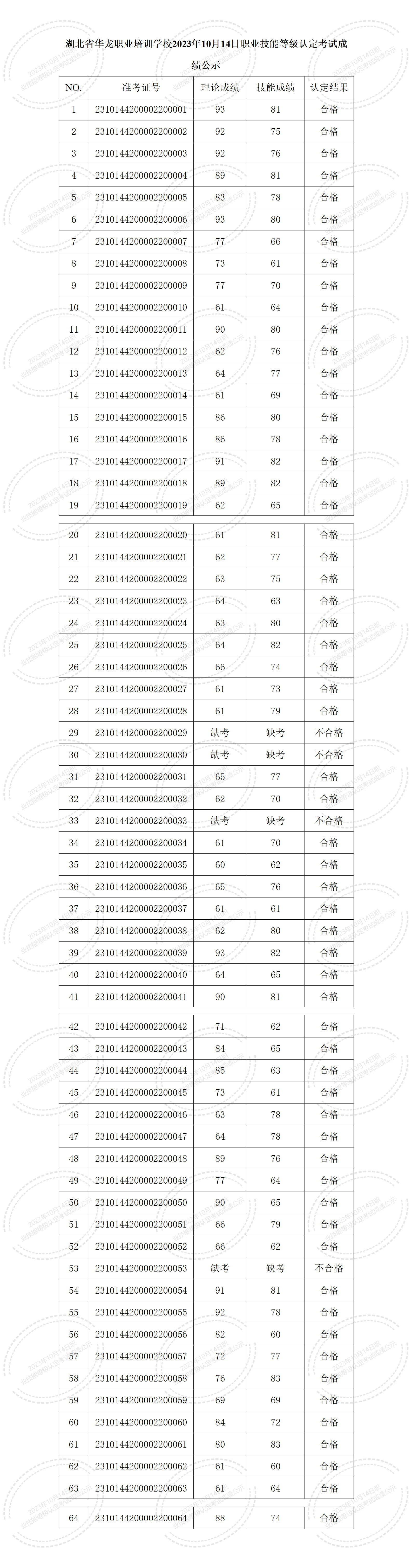 湖北省华龙职业培训学校2023年10月14日职业技能等级认定考试成绩公示_01(1)