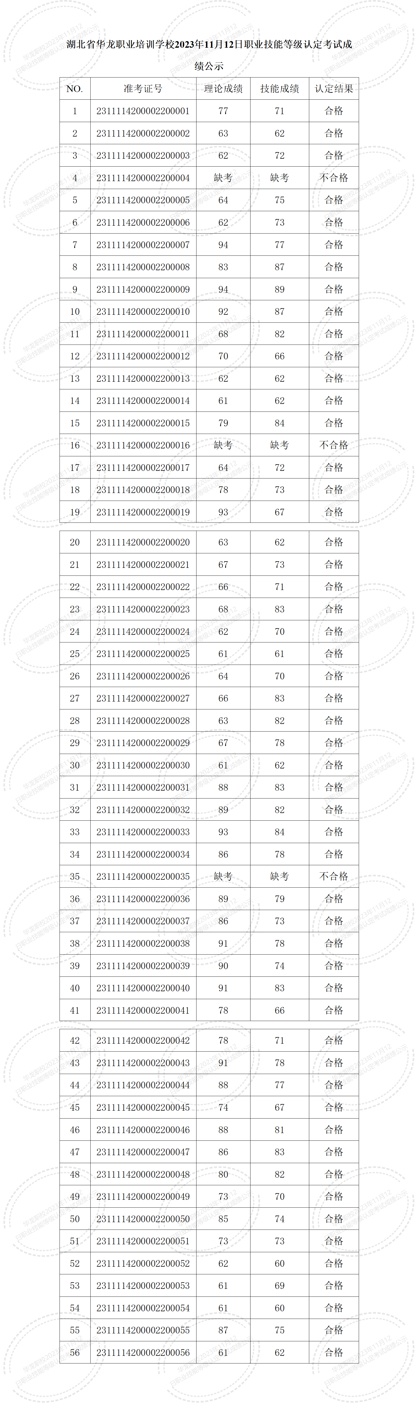 湖北省华龙职业培训学校2023年11月12日职业技能等级认定考试成绩公示_01