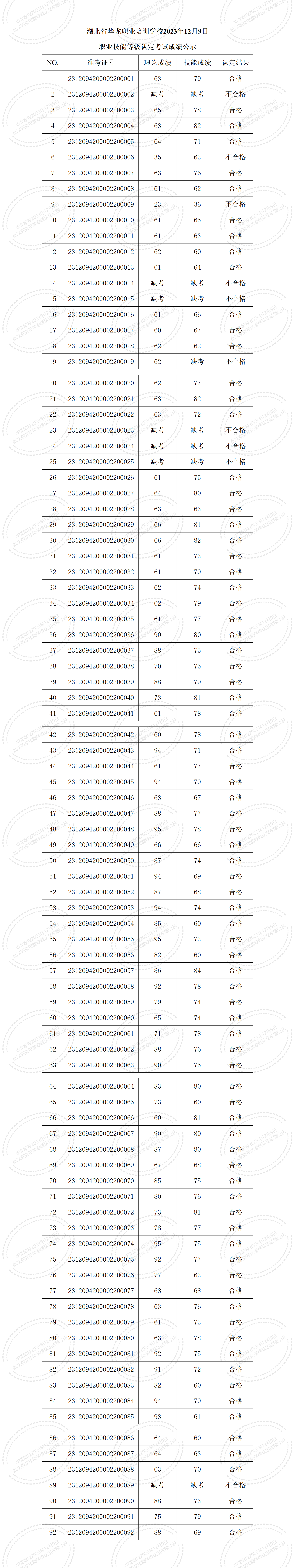 湖北省华龙职业培训学校2023年12月9日职业技能等级认定考试成绩公示_01