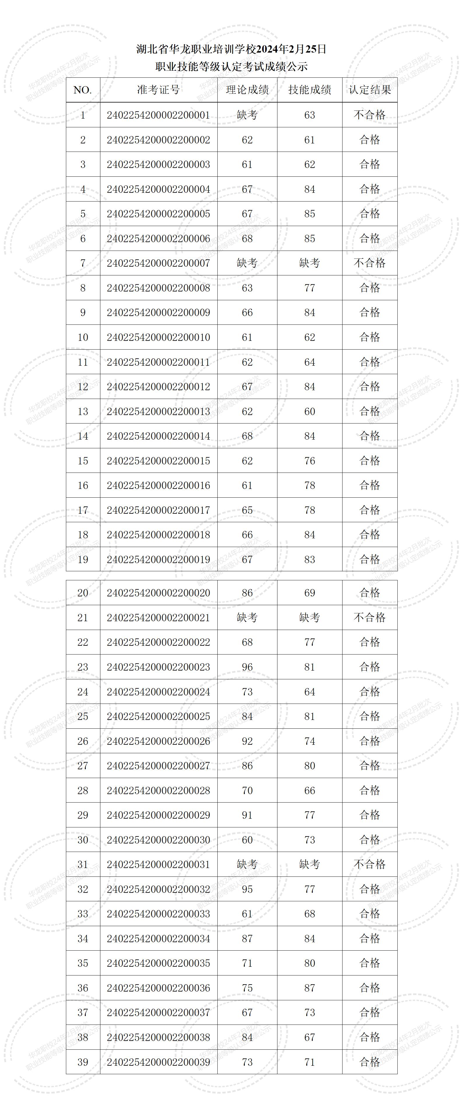 湖北省华龙职业培训学校2024年2月25日职业技能等级认定考试成绩公示_01