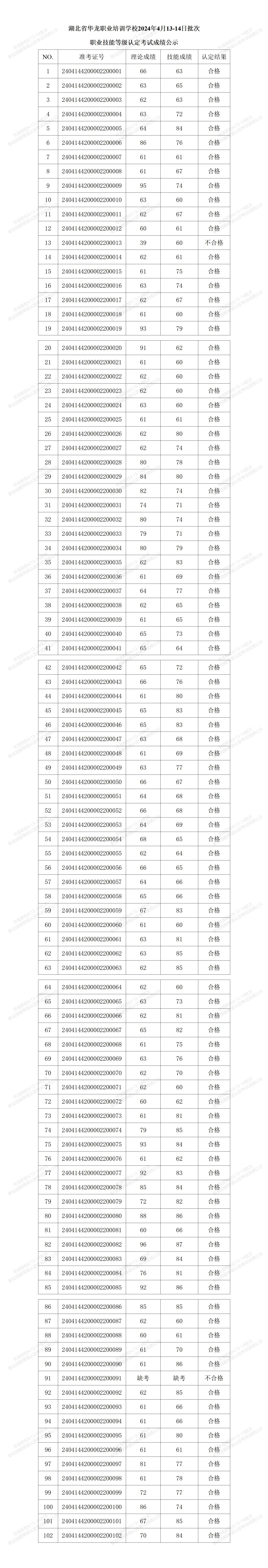 湖北省华龙职业培训学校2024年4月13-14日职业技能等级认定考试成绩公示_01