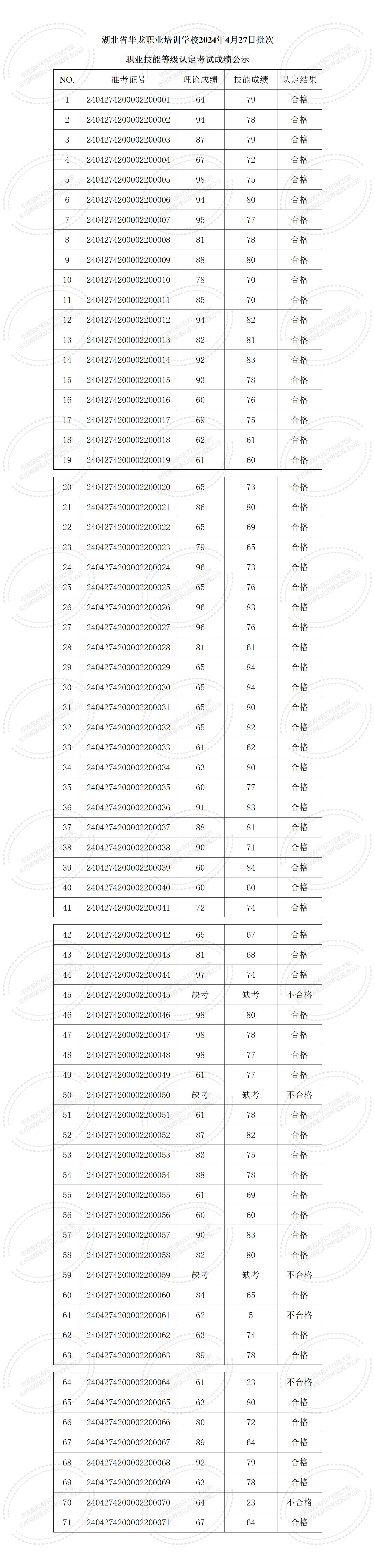 湖北省华龙职业培训学校2024年4月27日职业技能等级认定考试成绩公示_01