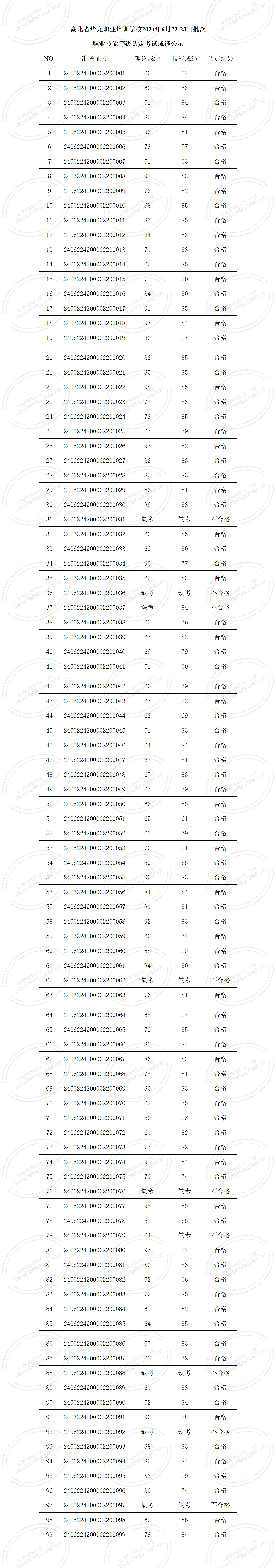 湖北省华龙职业培训学校2024年6月22-23日职业技能等级认定考试成绩公示_01