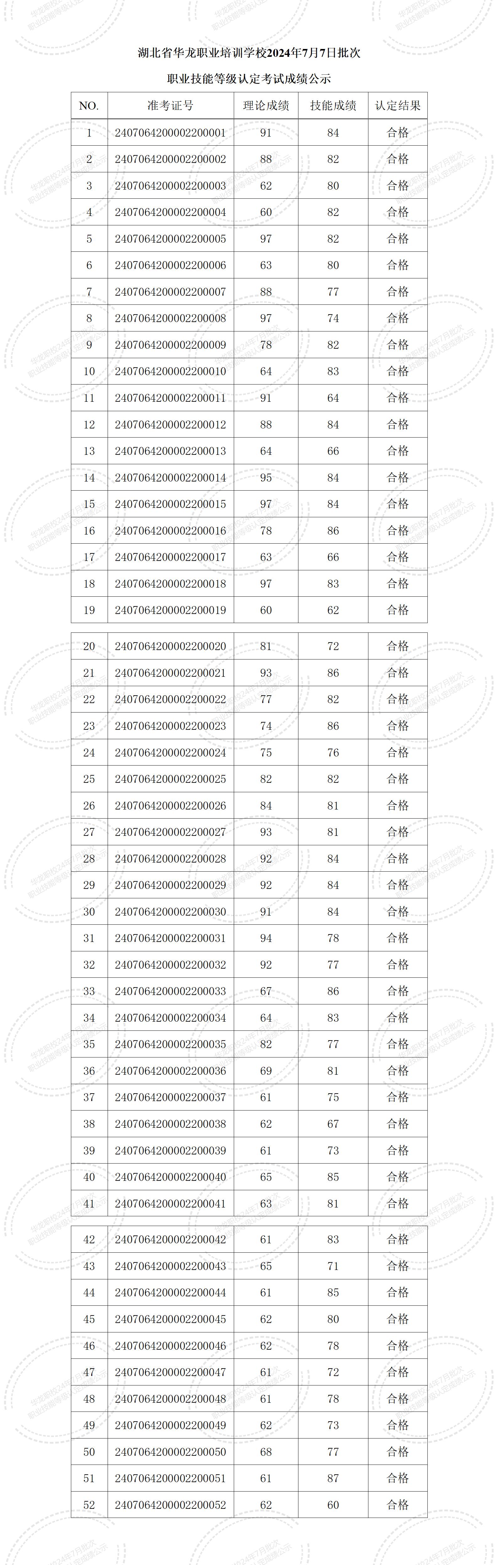 湖北省华龙职业培训学校2024年7月7日职业技能等级认定考试成绩公示_01